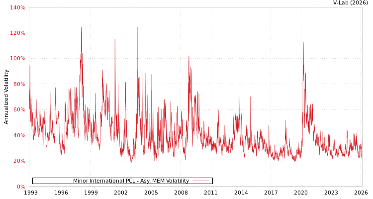 graph of Minor International PCL AMEM