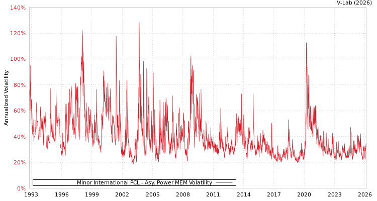 graph of Minor International PCL APMEM