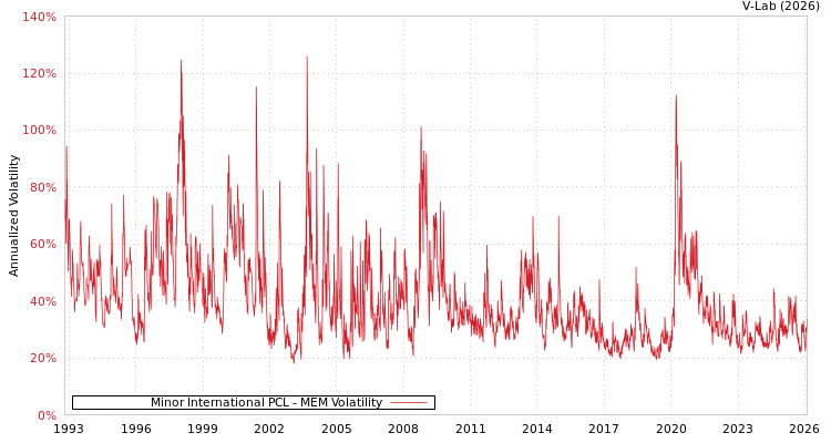 graph of Minor International PCL MEM