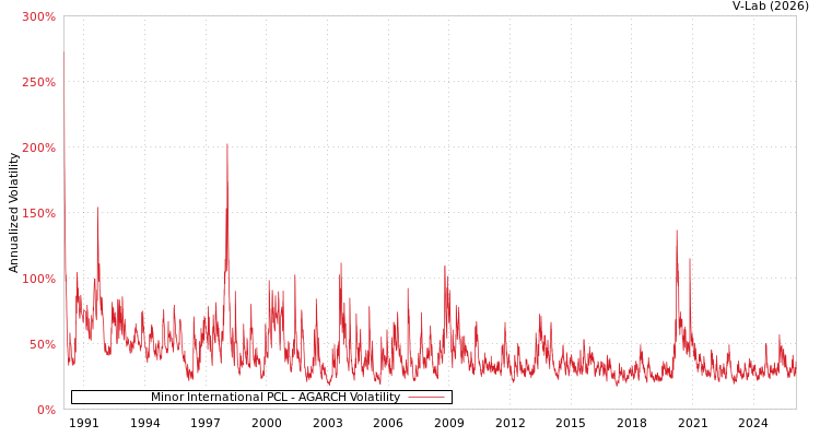 graph of Minor International PCL AGARCH