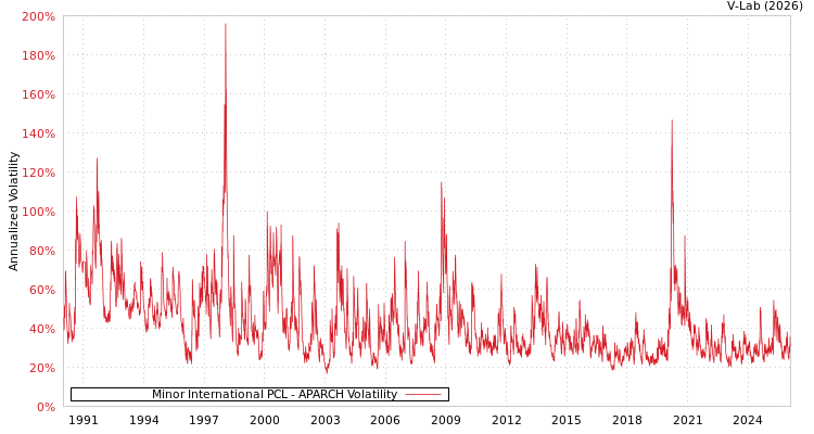 graph of Minor International PCL APARCH
