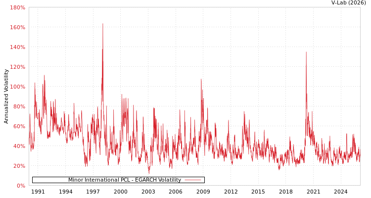 graph of Minor International PCL EGARCH