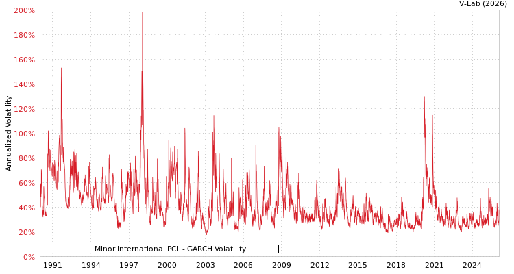 graph of Minor International PCL GARCH