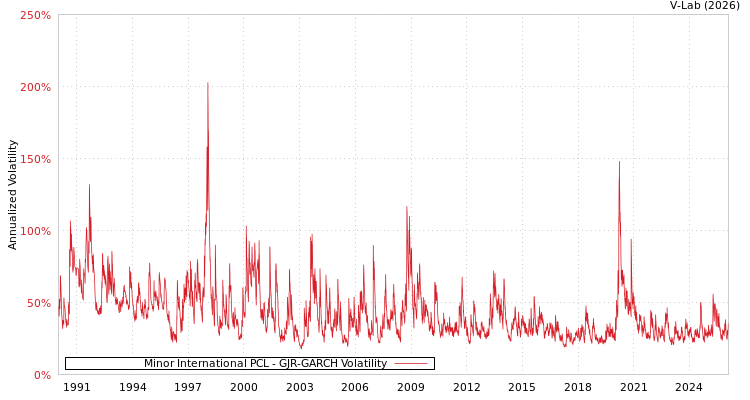 graph of Minor International PCL GJR-GARCH