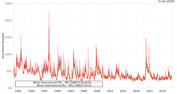 graph of Minor International PCL MF2-GARCH