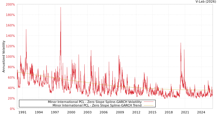 graph of Minor International PCL S0GARCH