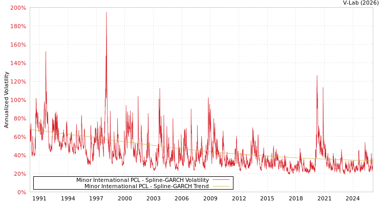 graph of Minor International PCL SGARCH