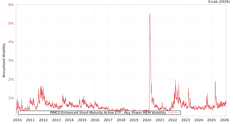 graph of PIMCO Enhanced Short Maturity Active ETF APMEM