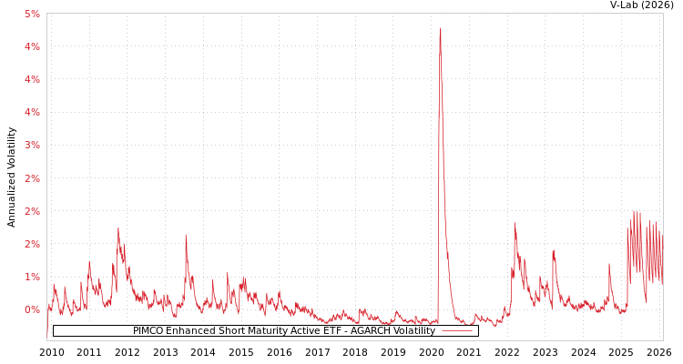 graph of PIMCO Enhanced Short Maturity Active ETF AGARCH