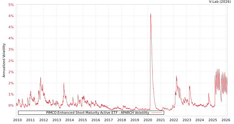 graph of PIMCO Enhanced Short Maturity Active ETF APARCH