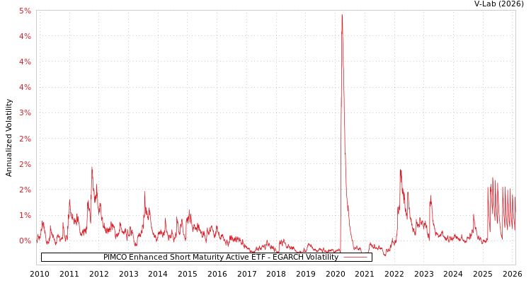 graph of PIMCO Enhanced Short Maturity Active ETF EGARCH
