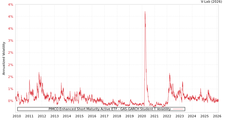 graph of PIMCO Enhanced Short Maturity Active ETF GAS-GARCH-T