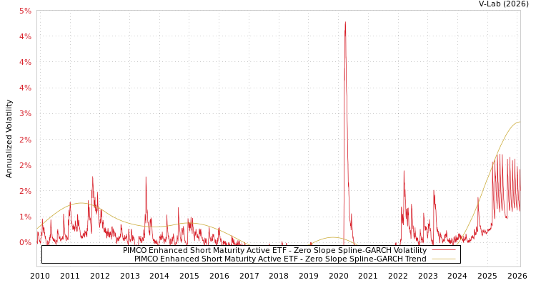 graph of PIMCO Enhanced Short Maturity Active ETF S0GARCH