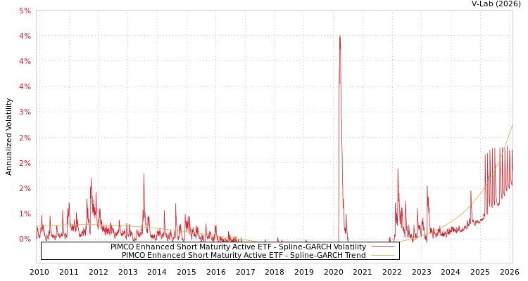 graph of PIMCO Enhanced Short Maturity Active ETF SGARCH