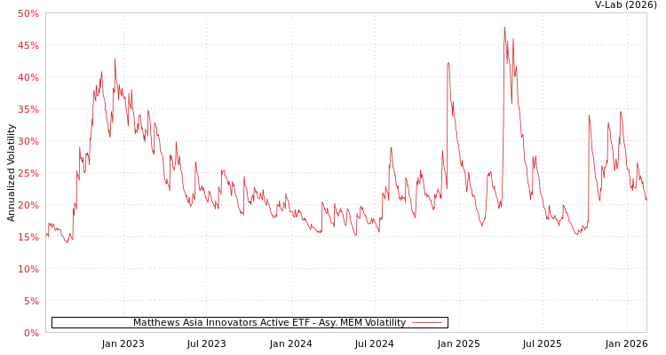graph of Matthews Asia Innovators Active ETF AMEM