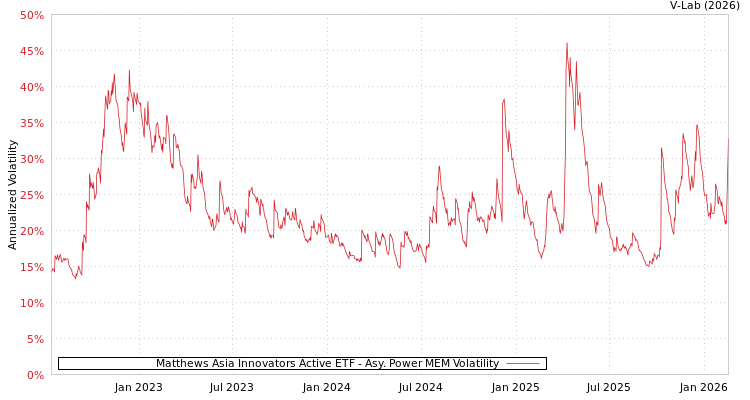 graph of Matthews Asia Innovators Active ETF APMEM