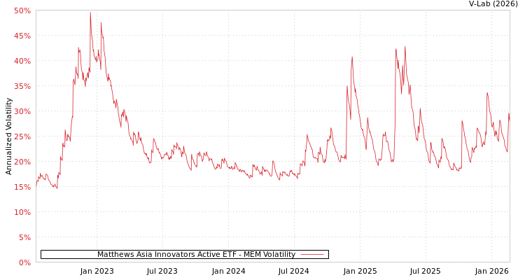 graph of Matthews Asia Innovators Active ETF MEM