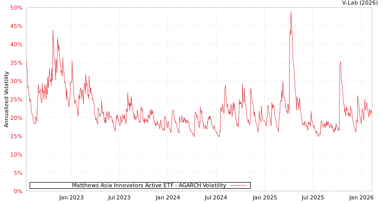 graph of Matthews Asia Innovators Active ETF AGARCH