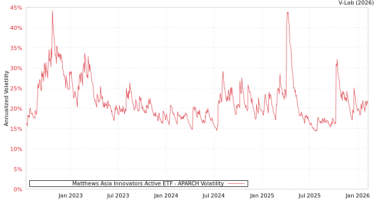 graph of Matthews Asia Innovators Active ETF APARCH