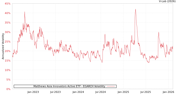 graph of Matthews Asia Innovators Active ETF EGARCH