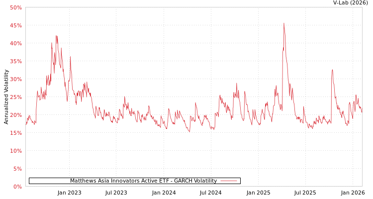 graph of Matthews Asia Innovators Active ETF GARCH