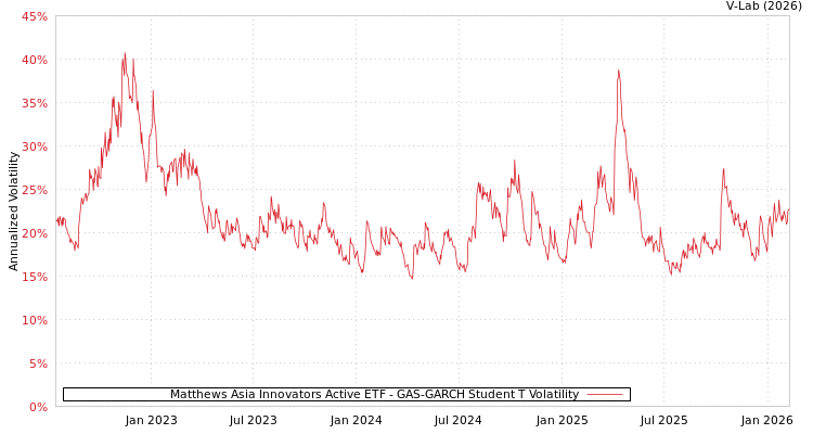 graph of Matthews Asia Innovators Active ETF GAS-GARCH-T