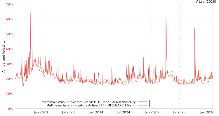 graph of Matthews Asia Innovators Active ETF MF2-GARCH