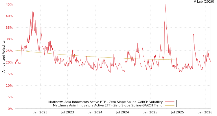 graph of Matthews Asia Innovators Active ETF S0GARCH