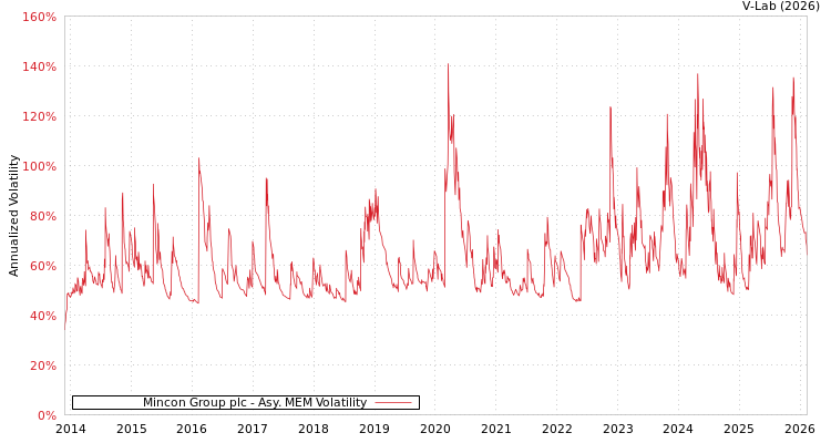 graph of Mincon Group plc AMEM