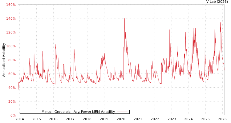graph of Mincon Group plc APMEM