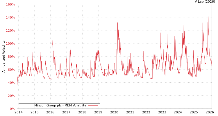 graph of Mincon Group plc MEM