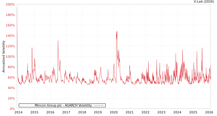 graph of Mincon Group plc AGARCH