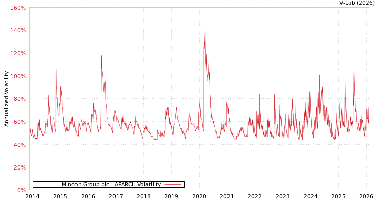 graph of Mincon Group plc APARCH