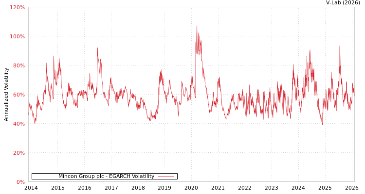 graph of Mincon Group plc EGARCH
