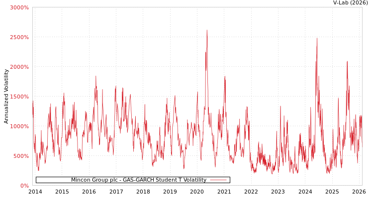 graph of Mincon Group plc GAS-GARCH-T