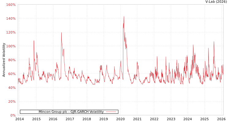graph of Mincon Group plc GJR-GARCH