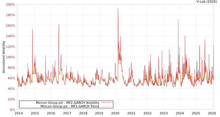 graph of Mincon Group plc MF2-GARCH