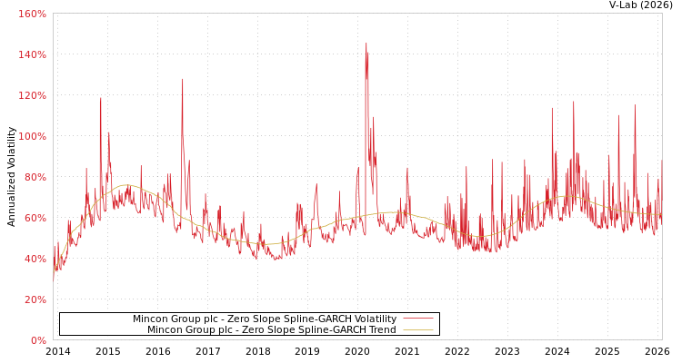 graph of Mincon Group plc S0GARCH