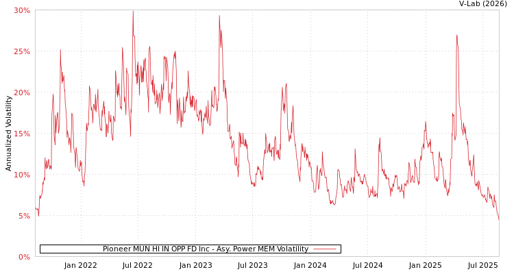 graph of Pioneer MUN HI IN OPP FD Inc APMEM