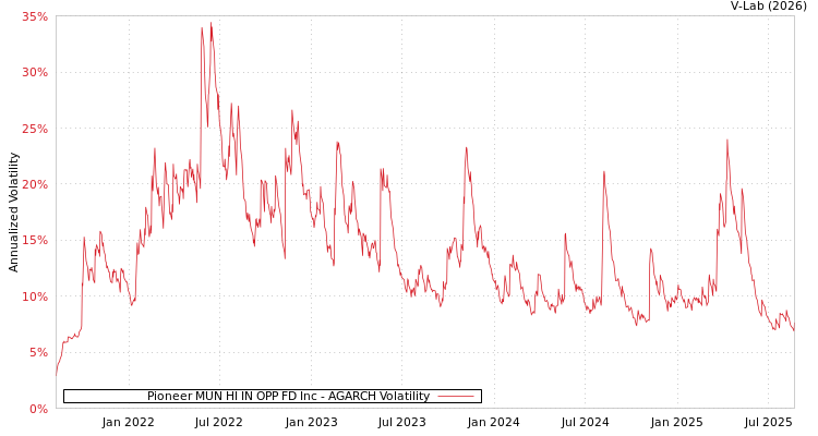 graph of Pioneer MUN HI IN OPP FD Inc AGARCH