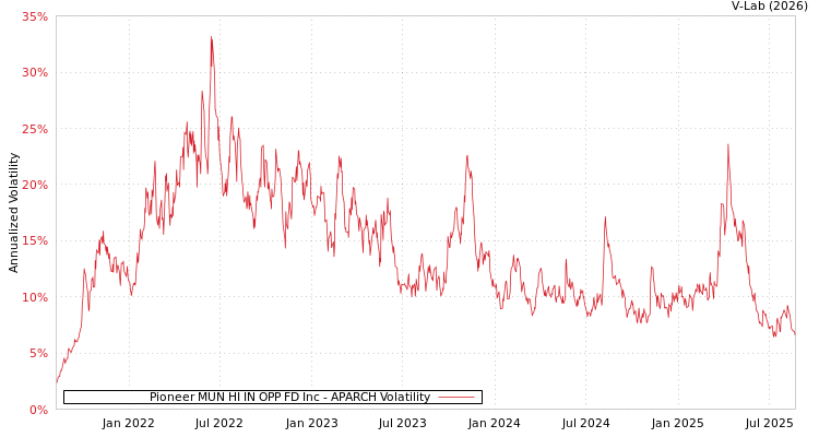 graph of Pioneer MUN HI IN OPP FD Inc APARCH