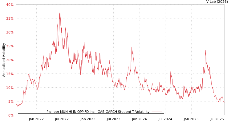graph of Pioneer MUN HI IN OPP FD Inc GAS-GARCH-T