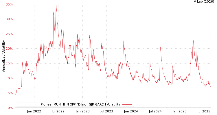graph of Pioneer MUN HI IN OPP FD Inc GJR-GARCH