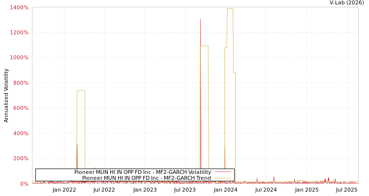 graph of Pioneer MUN HI IN OPP FD Inc MF2-GARCH