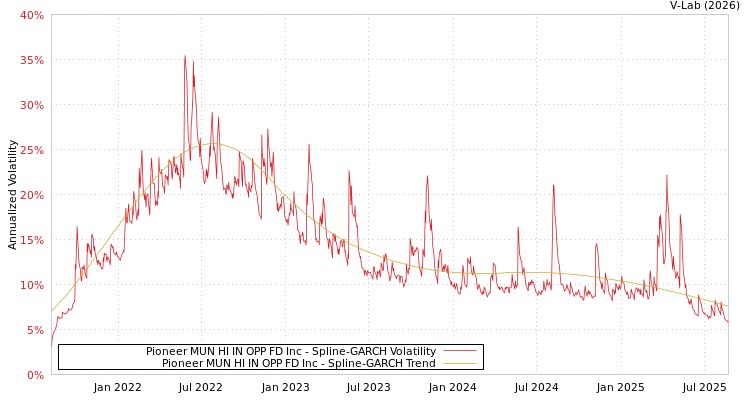 graph of Pioneer MUN HI IN OPP FD Inc SGARCH
