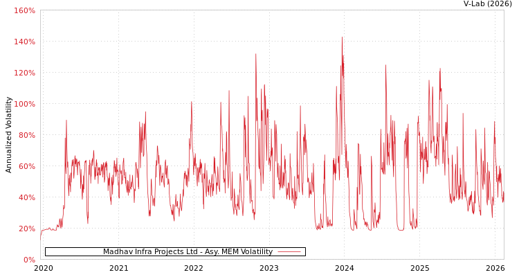 graph of Madhav Infra Projects Ltd AMEM