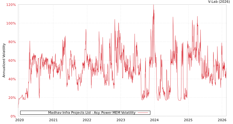 graph of Madhav Infra Projects Ltd APMEM