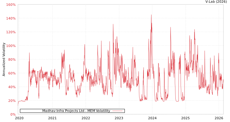 graph of Madhav Infra Projects Ltd MEM