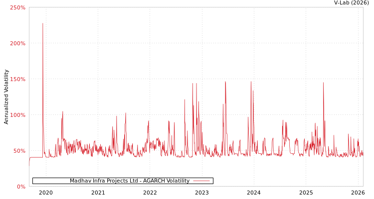graph of Madhav Infra Projects Ltd AGARCH