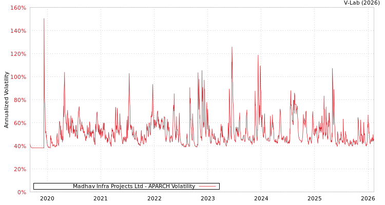 graph of Madhav Infra Projects Ltd APARCH